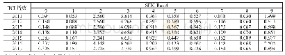 《表3 2011-2017年中国进口与俄罗斯出口的TCI指数》