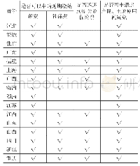 表1 部分省市支持企业税费政策减免情况