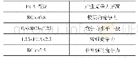 表1 RCA指数表：山西省旅游服务贸易竞争力分析