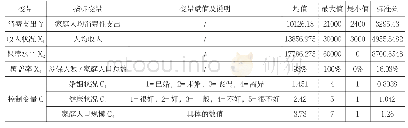 表1：各变量的定义与描述