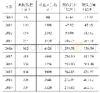 表1 2010-2019年广西小额贷款公司情况统计