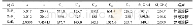 《表1 Mo B2以及参考物质的晶格参数, 弹性常数, 体积模量, 剪切模量和维氏硬度》