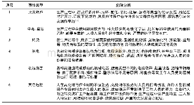 表3 生产过程危险有害因素分析一览表