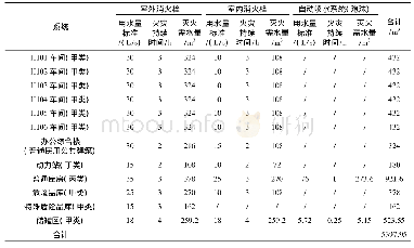 表4 各消防系统用水量标准及一次灭火用水量一览表