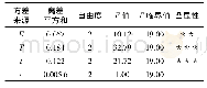 表4 方差来源结果分析：景天三七总酚酸的提取工艺及抗氧化性研究