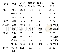 表3 浙江省8月10日河流主要水文水位站点受“利奇马”台风影响最高水位统计