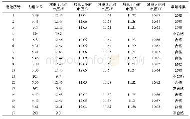 表6 2I-UPS蓄电池放电记录