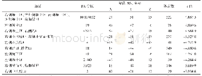 表1 DLBP组和对照组ReHo值有差异的脑区