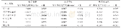 表1 大脑语言区皮质体积、厚度及表面积与年龄的相关性