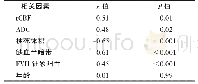 表2 预后与相关因素的Spearman相关性分析