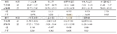 表3 2组冠脉不同节段及心室与邻近脂肪的CNR值比较（±s)