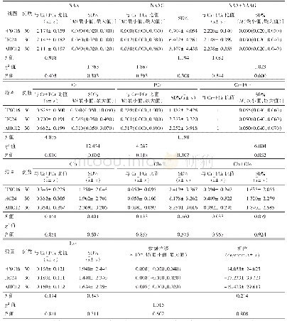 表1 3种线圈MRS成像的LCModel后处理图像质量参数比较