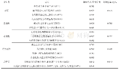 《表3 量表预测信度、效度分析表 (n=295)》