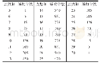 《表2 五颗骰子点数和的排列计数》