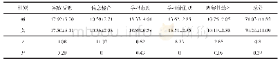 表2 高职医学生深度学习性别差异比较表（M±SD)