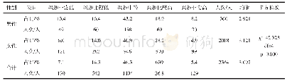 表7 大学生居家网络课程学习兴趣水平统计表（n=2384)