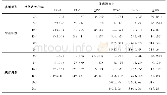 《表2 使用最大线程数计算不同大小模型的时间消耗表》