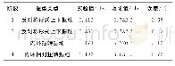 《表3 模型自振频率试验值与模拟值比较》