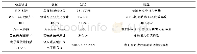 《表2 分析检测项目汇总》