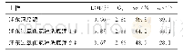 《表2 过氧化氢淋洗前后浦东河底泥的基本物理参数》