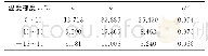 表2 不同含水率、黏聚力变量下得出的拟合参数