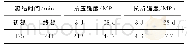 《表4 水泥性能指标：玄武岩纤维改性HSCC柱偏心受压试验研究》