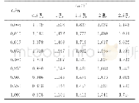 表4 风速10m/s不同孔数落沙时的湍流强度增大程度