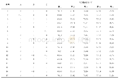 《表5 5种菌降解率研究的正交实验结果》