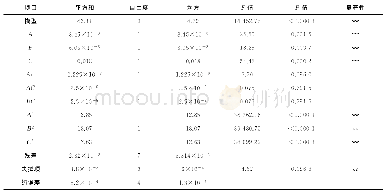 表8 菌3正交实验结果的方差分析