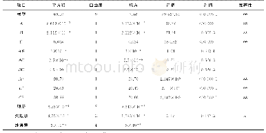 表1 0 菌5正交实验结果的方差分析