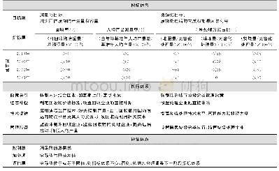 《表2 城市生活垃圾处理动态指标体系系统》