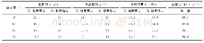 表4 不同含水率下的围岩力学参数