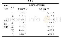 表3 计算结果分析：基坑底部土体满堂加固模型试验与数值模拟研究