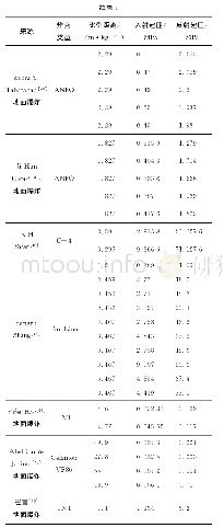 表1 爆炸超压试验数据：建筑抗爆研究中超压的分布特征及确定方法