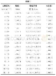 表2 入射超压的期望与标准差的极大似然估计值