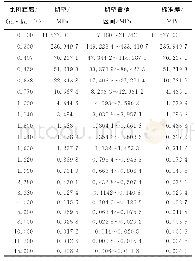 表3 反射超压的期望与标准差的极大似然估计值