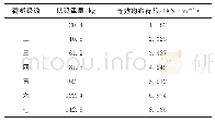 表2 各级荷载大小：挡土墙后EPS板减压性能模型试验研究