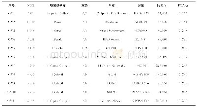 表2 地震动记录参数：摆式电涡流TMD-钢框架结构的耦合计算方法与减震分析