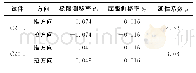 表3 试件延性系数：活性粉末混凝土预制管组合柱抗震性能试验研究