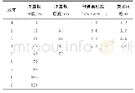 表1 浮置板计算参数：交通荷载作用下钢弹簧浮置板隔振道路设计参数研究