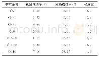 表3 朱杰试验样本腐蚀率和轴压比