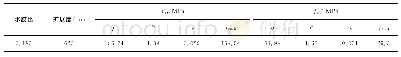 表3 水胶比为0.185时UHPC扩展度、抗压强度及抗折强度