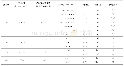 表5 本文样品与其他研究的重金属含量比较情况