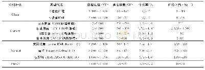 表1 各类纤维性能与价格对比[2]