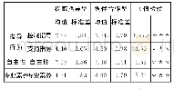 《表1 指导行为、自主性及专业素养的差异性分析》