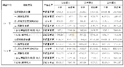 《表5 2014、2016年研究生获得资助金额的情况 (单位:元/年/人)》