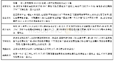 《表3 部属师范院校青年人才引进政策的学术条件》