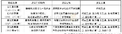 表1 我国学位授权审核制度四个发展阶段的政策比较