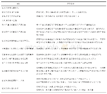 表2 指标解释：基于GEM模型的农村创业观察（REM）评价指标体系构建研究——以江西省为例