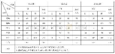 表1 第一次简政前后各级政权干部、杂务人员比较表